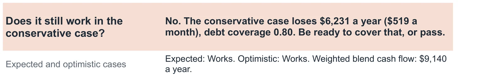 Top of the Results tab. Does it still work in the conservative case? No. The conservative case loses $6,231 a year ($519 a month), debt coverage 0.80. Be ready to cover that, or pass. Expected: Works. Optimistic: Works. Weighted blend cash flow: $9,140 a year.