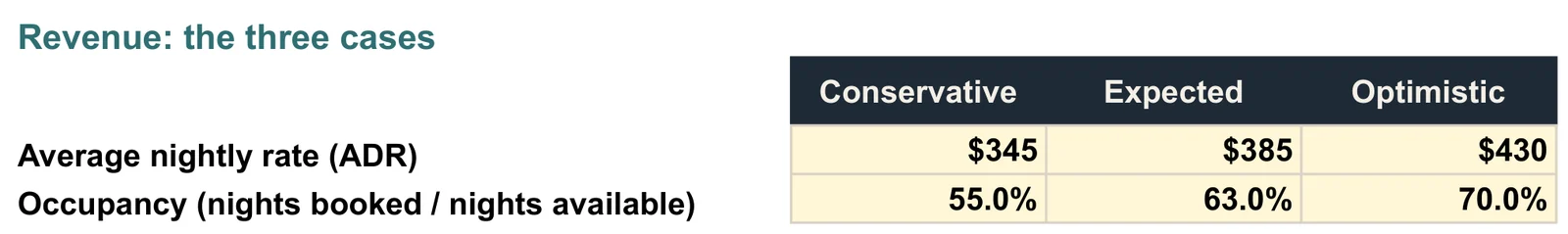 Inputs tab, Revenue section: Conservative $345 a night and 55.0% occupancy, Expected $385 and 63.0%, Optimistic $430 and 70.0%, in yellow input cells.