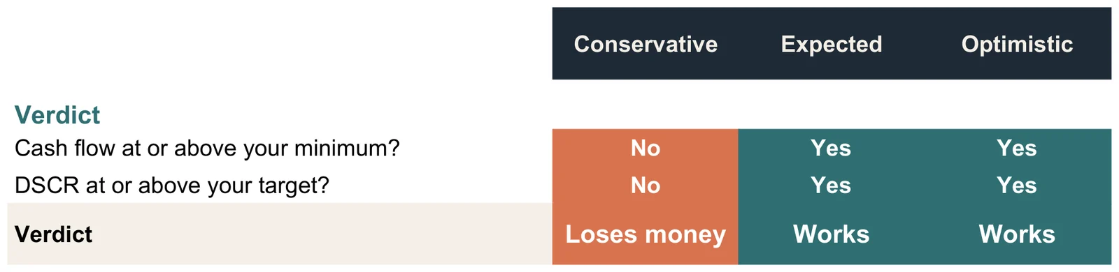 Verdict rows on the Results tab. Conservative: cash flow at or above your minimum, No; debt coverage at or above your target, No; verdict Loses money. Expected and Optimistic: Yes, Yes, Works.